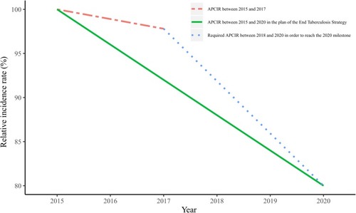 Figure 1 Changes in global TB incidence rate.Notes: The green line represents the APCIR between 2015 and 2017; the red line represents the APCIR between 2015 and 2020 in the plan of the WHO End Tuberculosis Strategy; the blue line represents the required APCIR between 2018 and 2020 in order to reach the 2020 milestone of the WHO End Tuberculosis Strategy.Abbreviations: APCIR, annual percentage change in the incidence rate.