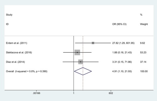 Figure 6 Forest plot of odds ratio (OR) of postoperative thrombus without infarction with endovascular coiling vs. surgical clipping.