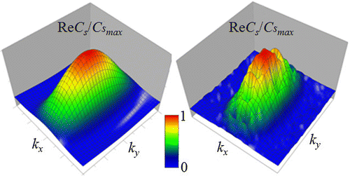 Figure 7. Numerical simulation of k-space tomography method for a solid object: retrieval of the transversal spectrum of the parallelepiped target from the solution of (24) at the error level of 2%. Left, transversal spectrum (ReCs(kx,ky,z=25m)/CSmax) of simulated target shown in the spectral range 0≤kx≤2m-1,0≤ky≤2m-1; right, its retrieved spectrum.