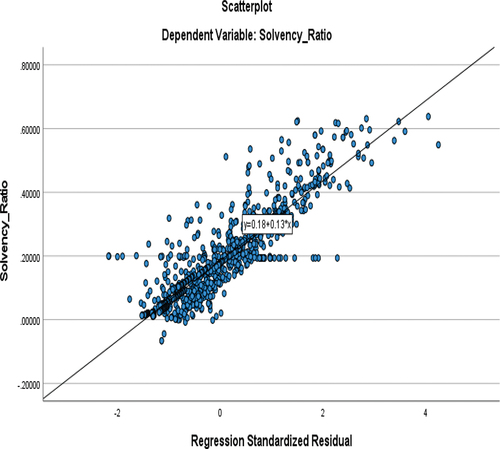 Figure 2. Scatter plot showing linearity and homoscedasticity.