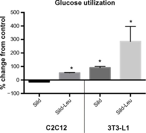 Figure 3 PDE5-inhibitors combined with Leu increases glucose utilization in vitro.