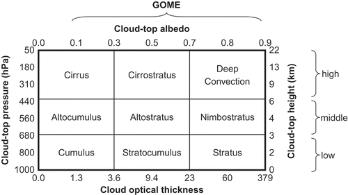 Figure 12. ISCCP D-series cloud types as a function of cloud optical thickness and cloud-top pressure adapted from Stubenrauch (Citation1999c). The approximated range of cloud-top albedo and cloud-top height is given in the top and right axis, respectively. The GOME cloud types do not include optically thin clouds of COT lower than 1.3.