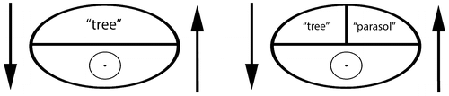 Figure 2. Singular (left) and multiple (right) signification. Source: Own figure.