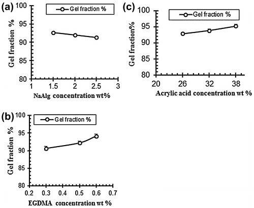 Figure 8. Effect of variable concentration on gel fraction (a) NaAlg concentration (b) Acrylic acid concentration and (c) EGDMA concentration.