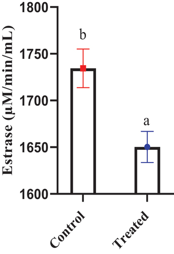 Figure 4. The influence of late gestation vitamin E and selenium injection on esterase enzyme activity in colostrum. Results are expressed as Mean value ± Standard error along with data points having different letters are significantly different at P<0.01.