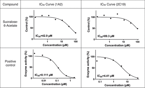 Figure 6(a). CYP450 inhibition – initial study: IC50 (µM) curves for sucralose-6-acetate for CYP1A2 and CYP2C19. Results from BioDuro-Sundia (Citation2021a).