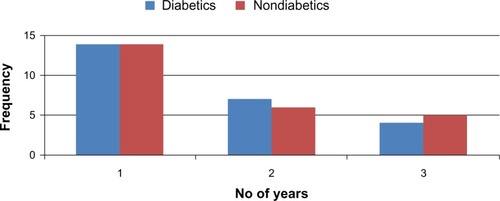 Figure 3 Comparison between nondiabetic (n = 25) and diabetic (n = 25) study groups of time elapsed since cataract surgery.