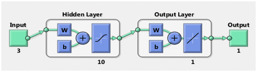 Figure 2. A feed-forward artificial neural network [3–10–1–1].