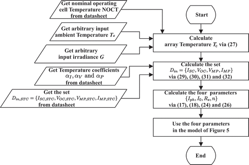 Figure 6. Flow diagram to get the four parameters.