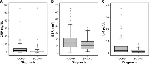 Figure 1 Comparison of inflammatory biomarkers in patients with S-COPD and T-COPD.