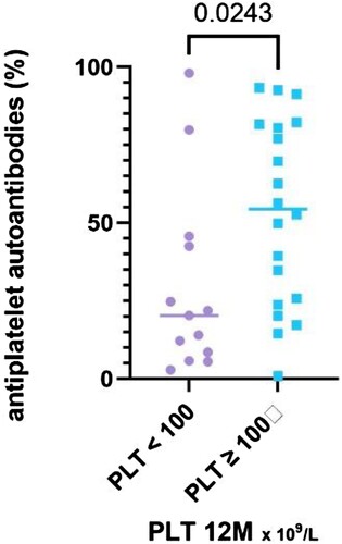 Figure 8. The results of antiplatelet autoantibodies (%) stratified with respect to platelet count achieved at the 12-month time point, divided into two groups – PLT ≥ 100 and PLT < 100 × 109 /L.