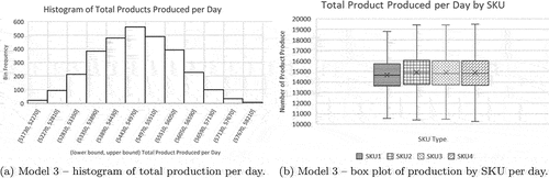 Figure 6. Model 3 – total production and production by SKU per day.