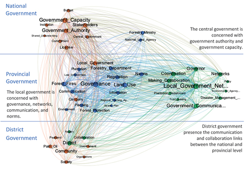 Figure 4. Relationships diagrammed as networks using Gephi software based on coding results, 2019.Note: The figure above displays the main component of collaborative governance of six indicators that nodes reflect across central and local governments. The size and vertices of the networks are in different positions at the government level. Colour of node = modularity; measure of node = network degree; the colour of tie = sources of the tie. Data analysis of in-depth interviews was visualised by Gephi, 2019.Sources: Data Analysis of In-Depth Interviews Visualised by Gephi, 2019.