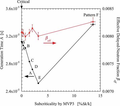 Figure 17. Subcriticality dependence of kinetic parameters calculated by MVP3.