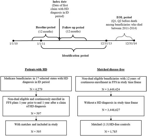 Figure 1. Study time frame. Abbreviations. EOL, end-of-life; ID, identification.