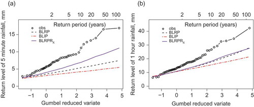 Fig. 9 Annual Gumbel plots of observed vs simulated extremes for variants of the Bartlett-Lewis model, at (a) 5 min and (b) hourly time-scales.