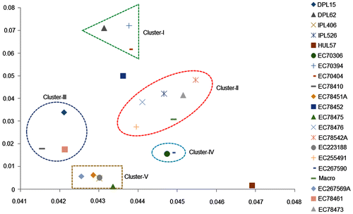 Figure 10. Scatter diagram of intra-chromosomal asymmetry index (A1) versus inter-chromosomal asymmetry index (A2) of 21 cultivars of L. culinaris.