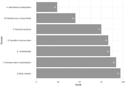 Figure 2. Mean scores of objective understanding of trial information measured with the Quality of Informed Consent Questionnaire, presented for each domain, among enrolled patients (N = 46).