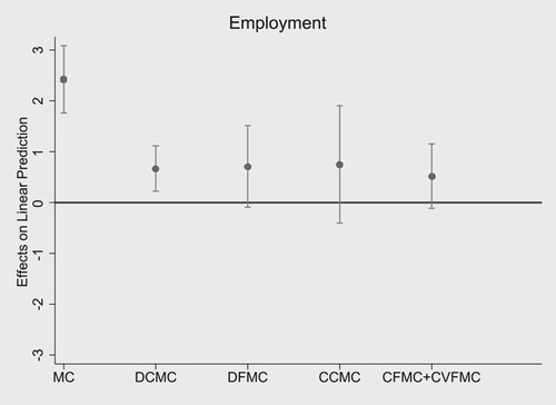 Figure 2. Effect of Almi loan on the number of employees for firms interacted with region type.Note: Marginal effects from fixed effects regression using matched sample (see Table 7). Points show regression results with 95% confidence intervals. MC, major city (reference category); DCMC, dense municipality close to a major city; DFMC, dense municipality far from a major city; CCMC, countryside municipality close to a major city; CFMC, countryside municipality far from a major city; and CVFMC, countryside municipality very far from a major city.