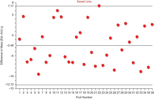 FIGURE 7(b) 2–σ plots for the difference in mass (estimated mass–actual mass) of sweet-limes.