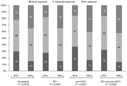 Figure 3 European league against Rheumatism response at observation endpoint in all groups.