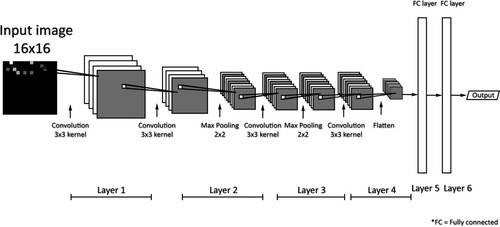 Figure 5. A real example of CNN architecture introduced in Sinha and Hwang (Citation2019).