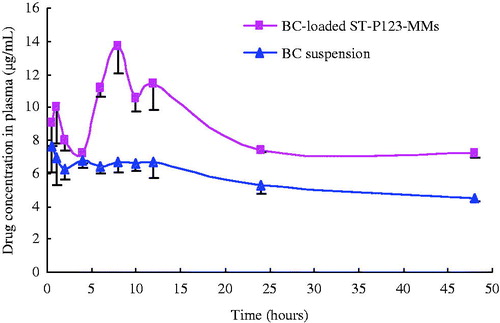 Figure 5. Mean plasma concentration–time curves of BC suspension and BC-loaded ST-P123-MMs after oral administration (n = 3).