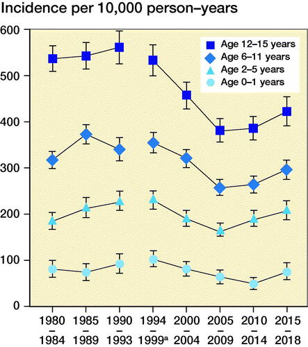 Figure 1. Annual incidence rate of pediatric fractures for boys in different age groups.a1995 excluded.