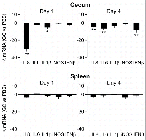 Figure 3. Effect of GC treatment on inflammatory gene expression in cecal mucosa and spleen tissue. Transcript levels of the indicated genes at Day 1 and 4 after injection of chicken with GC or PBS were determined by real-time RT-qPCR. Results are expressed as the mean ± SEM fold difference in tissue mRNA levels in the GC-treated vs. control animals. Significant differences in ΔmRNA values were analyzed using log transformed data as described in Materials and Methods. Significant differences are indicated: **P < 0.005; *P < 0.05.