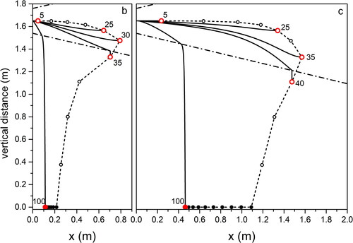 Figure 3. Calculated trajectories parallel to the ground, starting from O, of differently sized droplets for propagation in outdoor environment typical of a city in Summertime (see Table 2, environment a). (b) Breath; (c) light cough. Continuous lines, trajectories of droplets with selected diameters (data in µm; red symbols); open (full) points mark the distance where the droplet evaporates (falls on the ground); dashed-dotted lines indicate the contour of the region through which the aerosol spreads (see text for details).