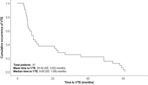 Figure 1. Kaplan-Meier plot showing cumulative VTE occurrences with time.