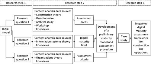 Figure 1. Research design.