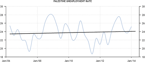 Figure 2 Palestine Unemployment Rate 2006–2013Source: Trading Economics: www.tradingeconomics.com/palestine/unemployment-rate, accessed 11 November 2014.