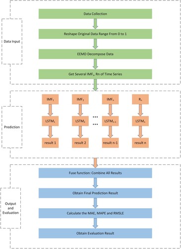 Figure 8. Flowchart of EEMD-MiLSTM.