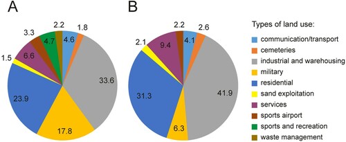 Figure 5. Destroyed and transformed dunes as percentage of areas of various use types: A – within contemporary city limits; B – in the urbanised area.