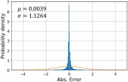 Fig. 16. Statistics for RF PCT prediction errors.