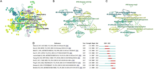 Figure 6 (A) Co-occurrence diagram of co-cited references (table size represents number of the references). (B) Cluster diagram of co-cited references using keywords. (C) Co-occurrence diagram of co-cited references using titles. (D) Burstiness analysis of co-cited references.