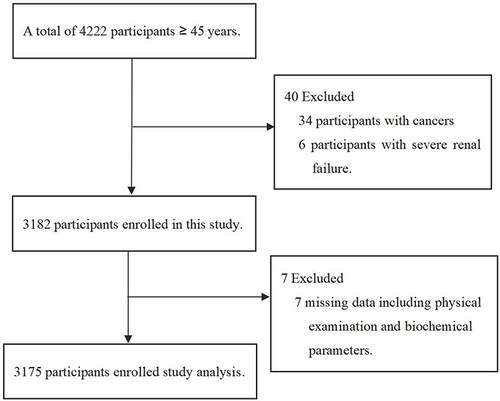 Figure 1 Flowchart of object selection. Of the 4222 residents who met the inclusion criteria, 3182 eligible individuals enrolled in this study, with the response rate of 75.4%. Finally, 3175 participants were included in this study after excluding seven residents with missing data.