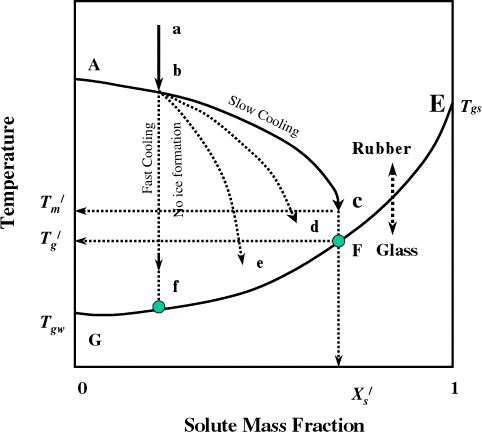 Figure 7. Freezing curve as a function of cooling rate.