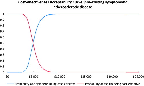Figure 4. Probabilistic sensitivity cost-effectiveness acceptability curve for PAD with a pre-existing symptomatic atherosclerotic disease sub-population.
