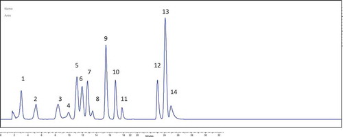 Figure 6. Chromatograms of phenolic acid standards (1. gallic acid; 2. protocatechuic acid; 3. p-OH benzoic acid; 4. catechin; 5. vanillic acid; 6. caffeic acid; 7. syringic acid; 8. epicatechin; 9. p-coumaric acid; 10. ferulic acid; 11. rutin; 12. daidzein; 13. t-cinnamic acid; 14. luteolin).