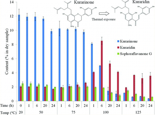 FIG. 3 Variation in the concentrations of major antimicrobial chemical compounds on Sophora flavescens nanoparticle-coated filters: kurarinone, kuraridin, and sophoraflavanone G (n = 3).