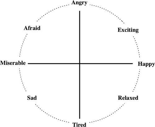 Figure 3. Russell's eight categories placed in a circular order on the circumplex model.