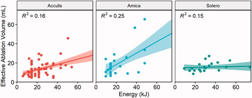 Figure 4. Correlation between ablation energy and EAV for the Acculis, Amica and Solero systems. Lines represent mean correlations, 95% confidence intervals displayed as colored areas.