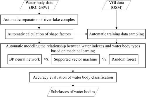 Figure 2. Overview of the method (JRC GSW: Joint Research Centre Global Surface Water; VGI: Volunteered Geographic Information; OSM: Open Street Map).