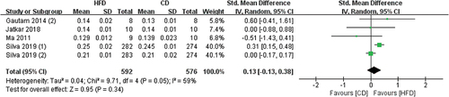 Figure 9. Forest plot of the effects of HFD on Ct.Th change.