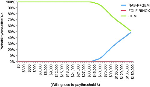 Figure 3. Cost-effectiveness acceptability curves for GEM, NAB-B + GEM and FOLFIRINOX.