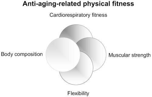 Figure 1 Components of physical fitness associated with aspects of good health and disease prevention, or both.