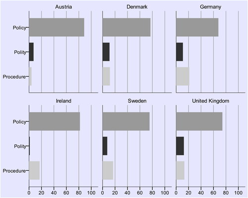 Figure 3. Share of EAC statements in six countries, by mode (percent, 2005–2016).Note: The category ‘Other’ has been excluded. Total n is 4301 statements (Austria 423, Denmark 1259, Germany 467, Ireland 479, Sweden 1038 and the UK 635). See Online Appendix E for information on which differences in proportions between countries that are significant (p-values less than 0.05).