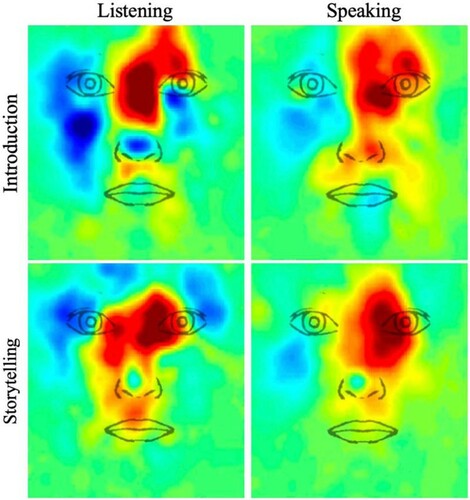Figure 7. Descriptive heat maps visualizing cultural differences in face scanning during periods of listening (left) and speaking (right) for the introduction task and storytelling game. Red and blue colours depict regions that East Asians and Western Caucasians scanned more, respectively.